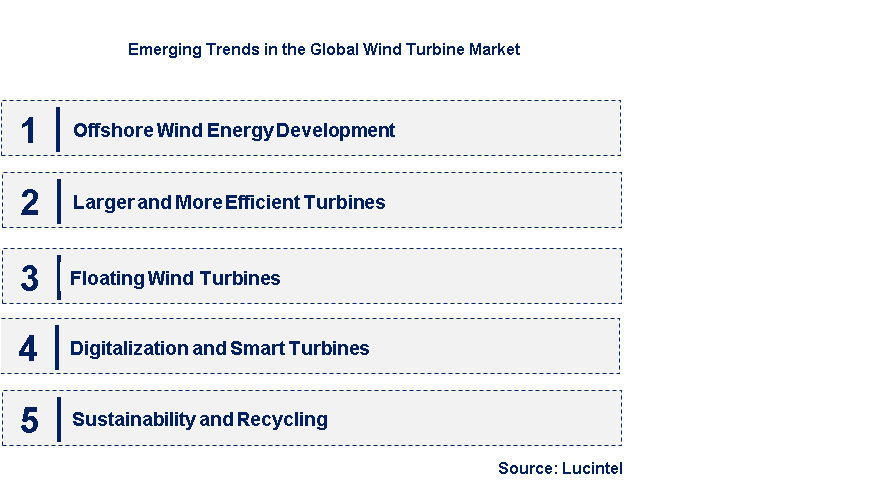 Emerging Trends in the Wind Turbine Market