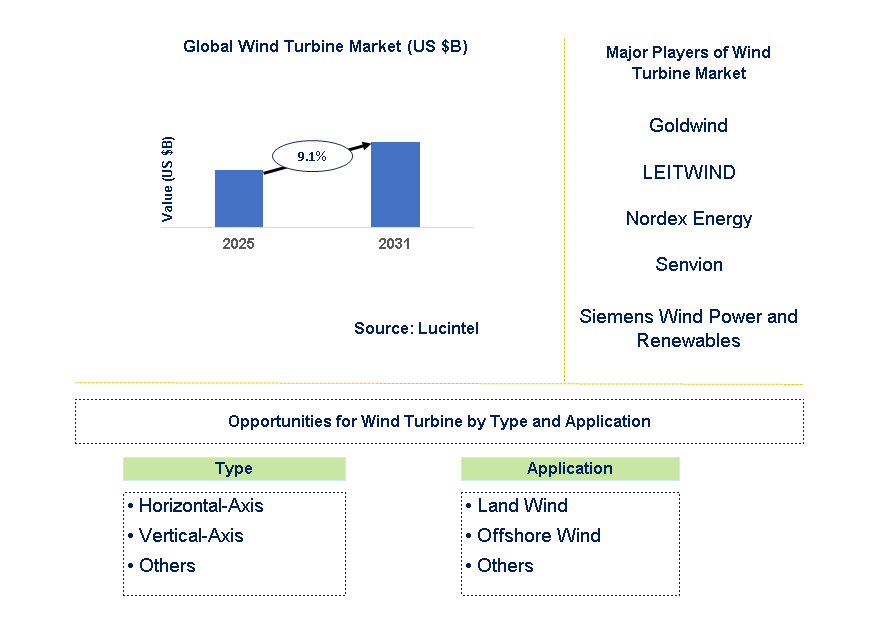 Wind Turbine Market Trends and Forecast