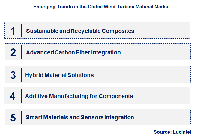 Emerging Trends in the Wind Turbine Material Market