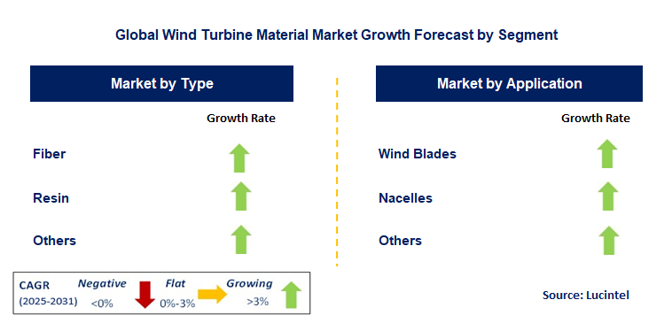 Wind Turbine Material Market by Segment