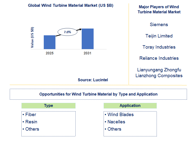 Wind Turbine Material Market Trends and Forecast