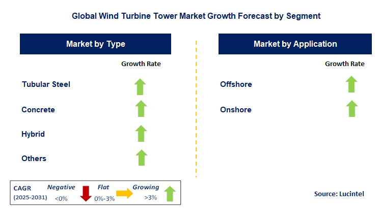 Wind Turbine Tower Market by Segment