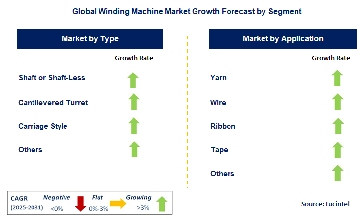 Winding Machine Market by Segment
