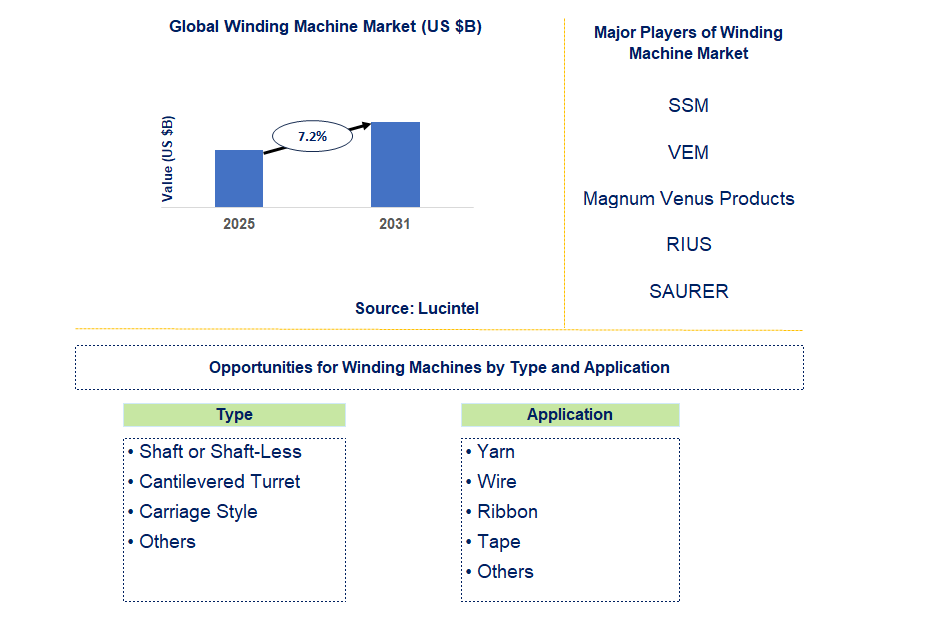 Winding Machine Market Trends and Forecast