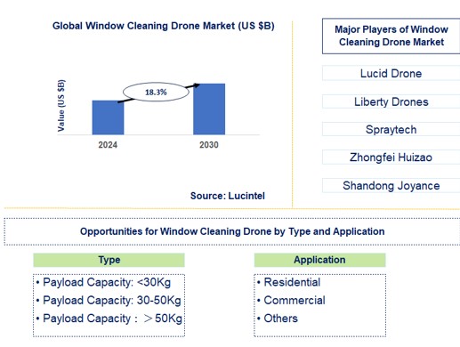 Window Cleaning Drone Trends and Forecast