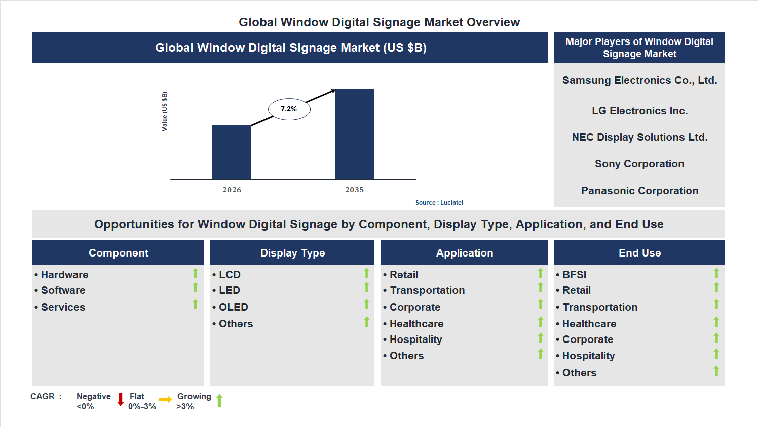 Window Digital Signage Market Trends and Forecast