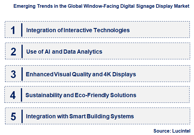Emerging Trends in the Window-Facing Digital Signage Display Market