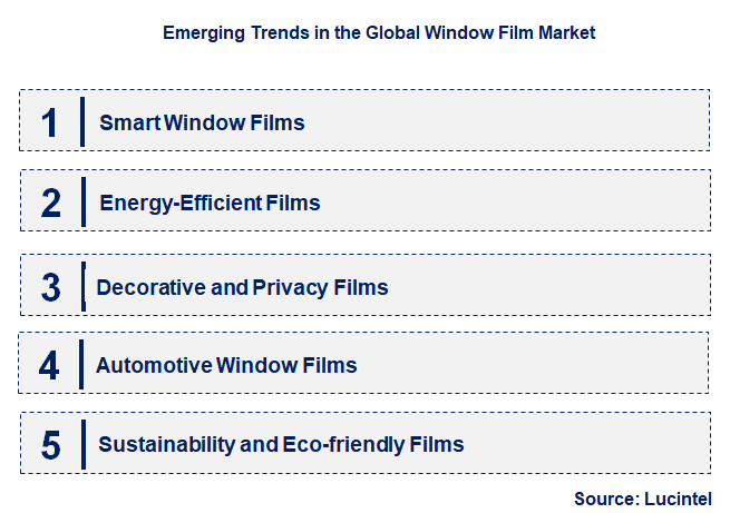 Emerging Trends in the Window Film Market