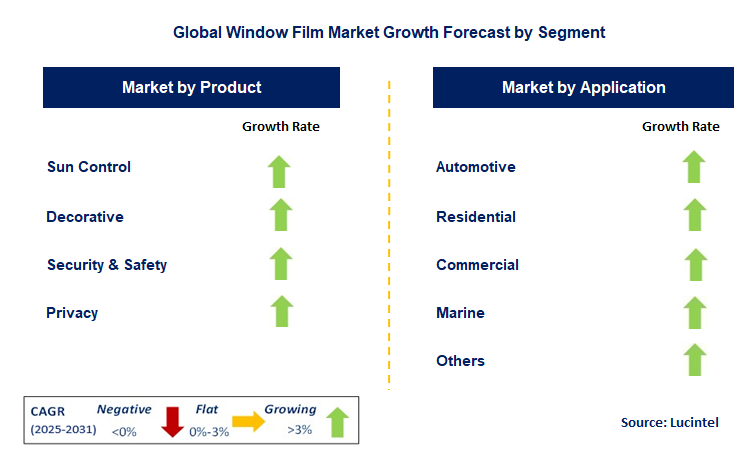 Window Film Market by Segment