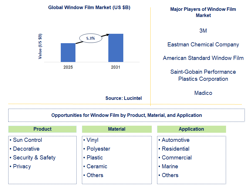 Window Film Market Trends and Forecast