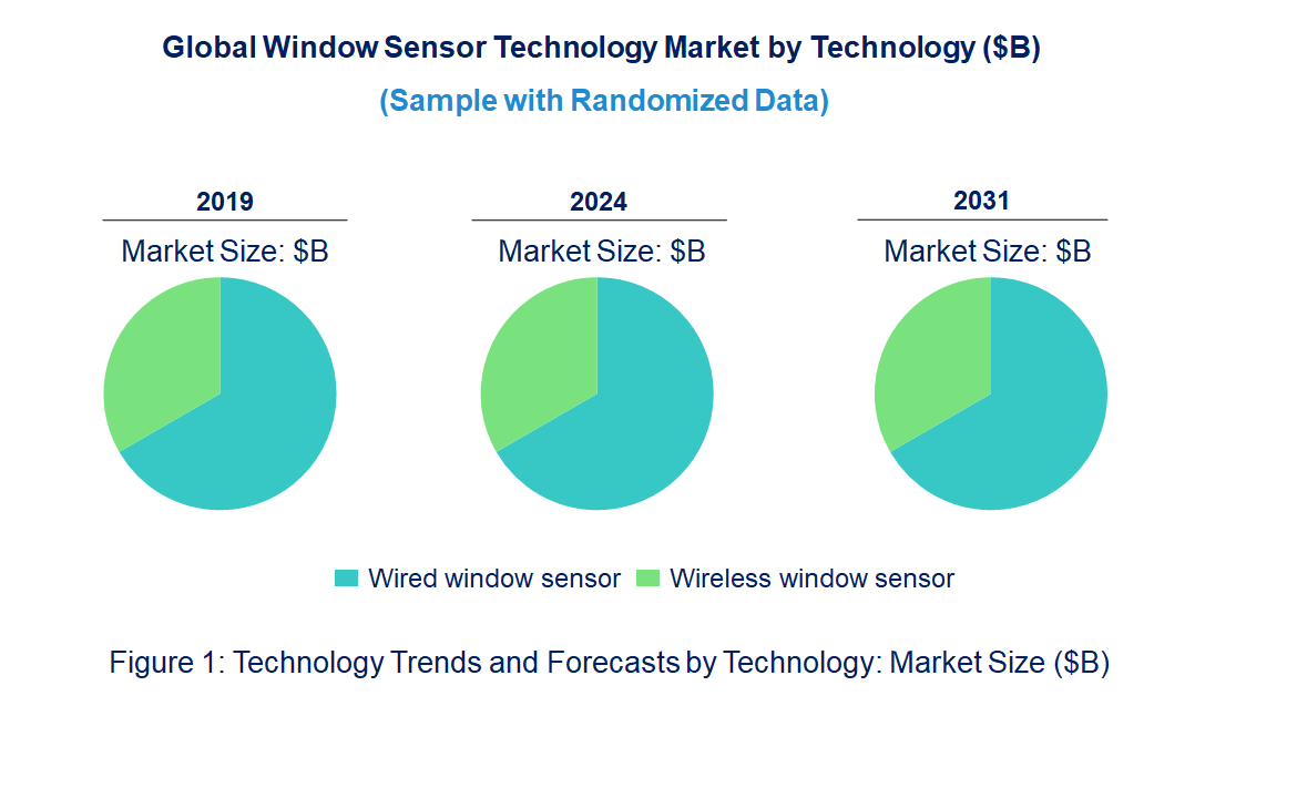 Window Sensor Market by Technology