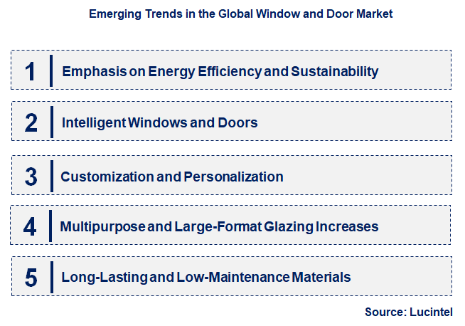 Emerging Trends in the Window and Door Market