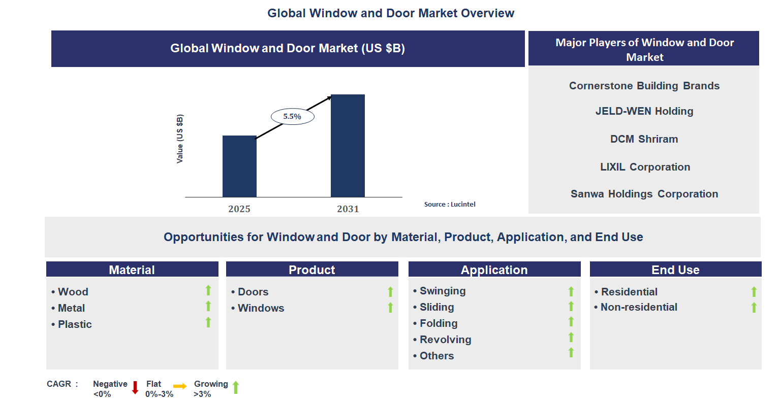 Window and Door Market Trends and Forecast