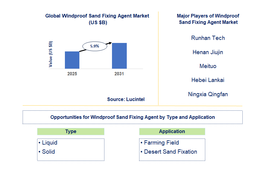 Windproof Sand Fixing Agent Market Trends and Forecast