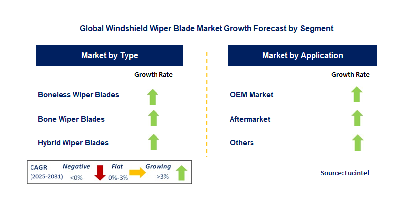 Windshield Wiper Blade Market by Segment