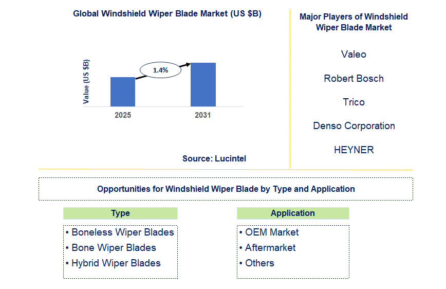 Windshield Wiper Blade Market Trends and Forecast