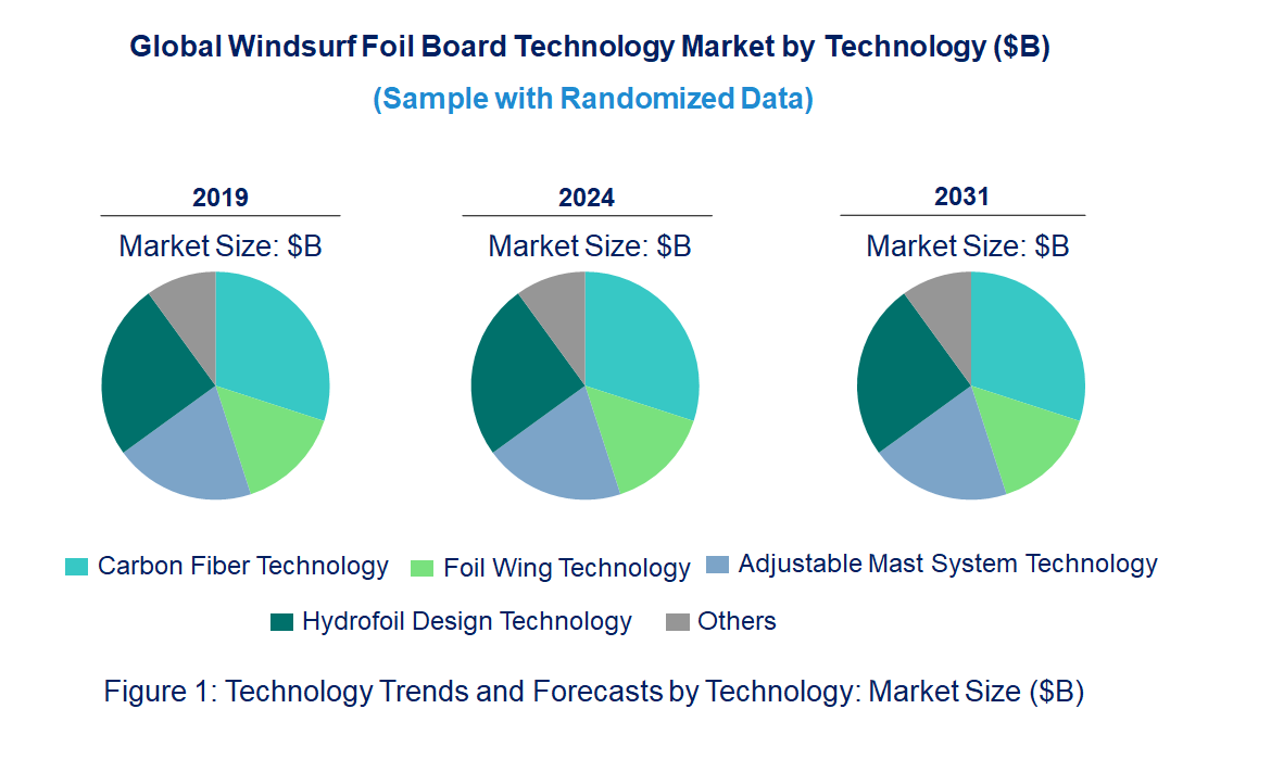 Windsurf Foil Board Market by Technology