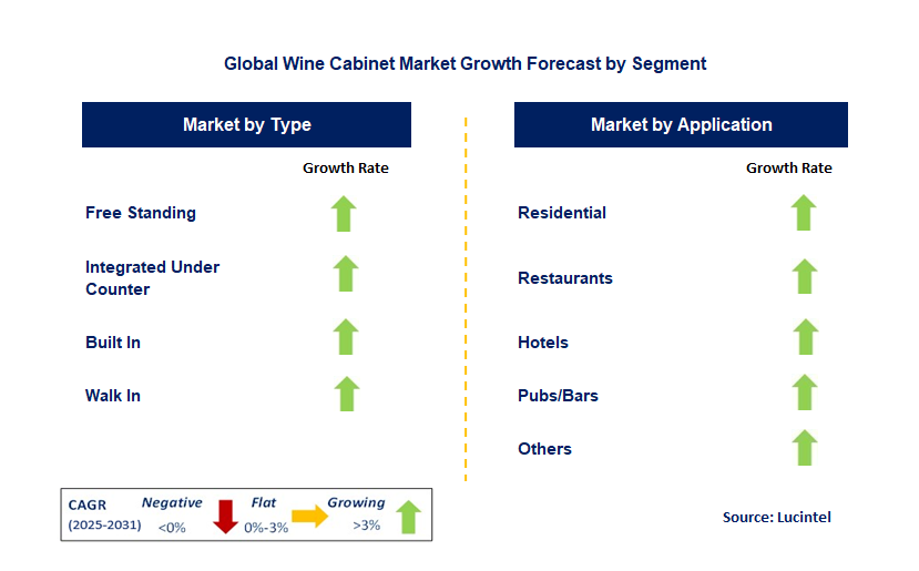 Wine Cabinet Market by Segment