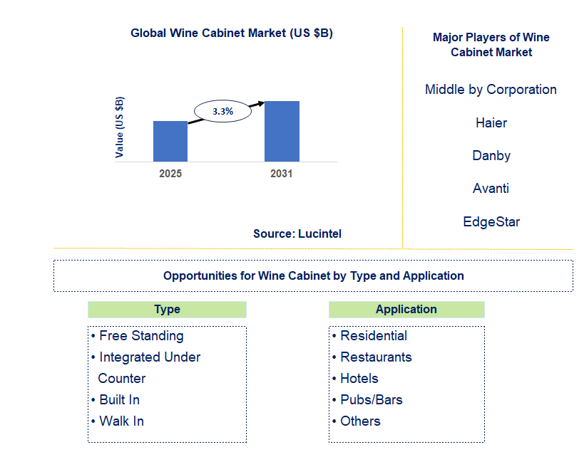 Wine Cabinet Market Trends and Forecast