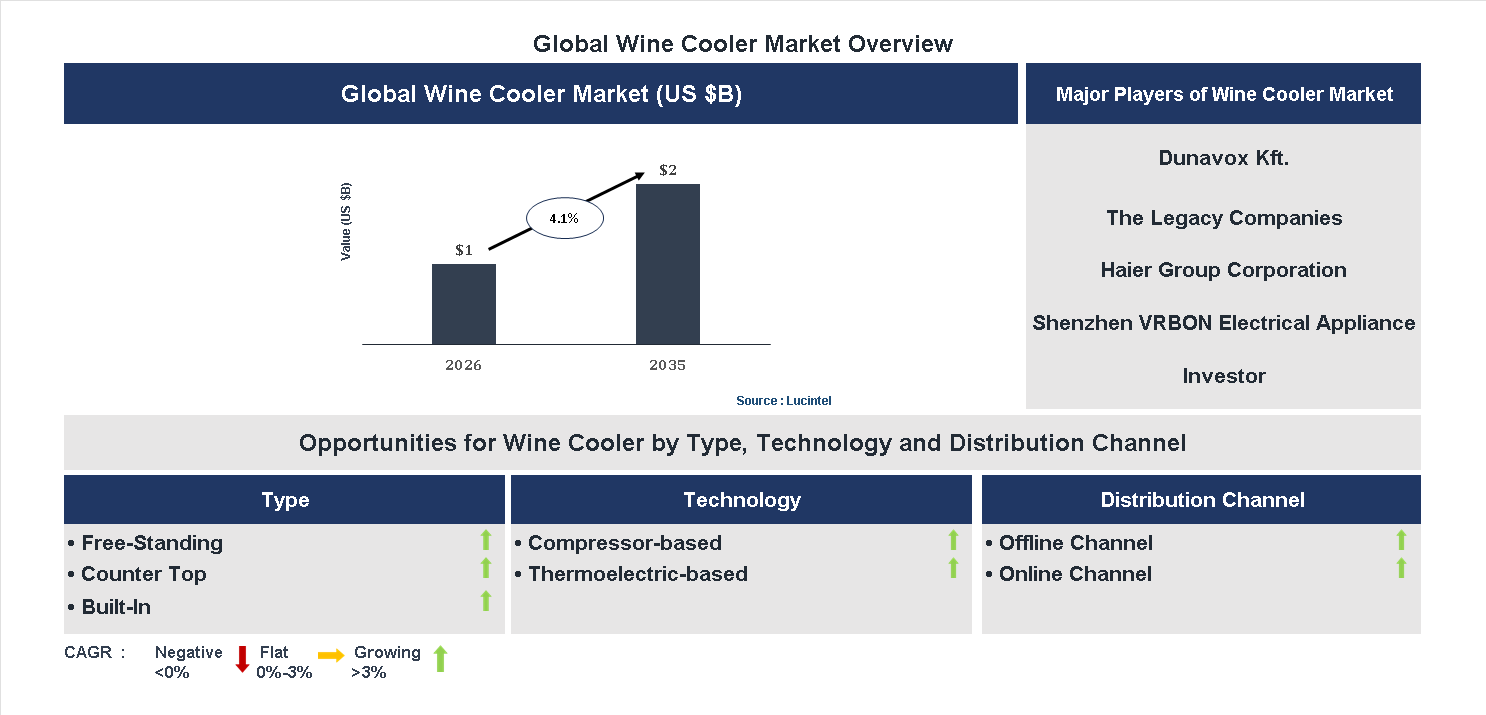 Wine Cooler Market Trends and Forecast