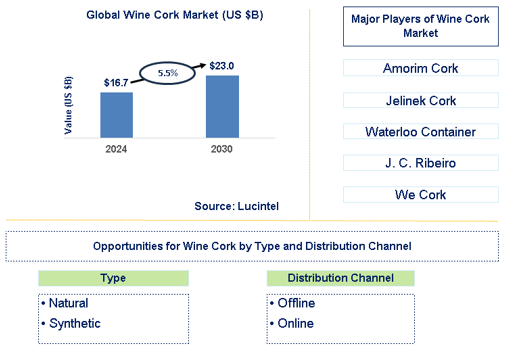 Wine Cork Trends and Forecast