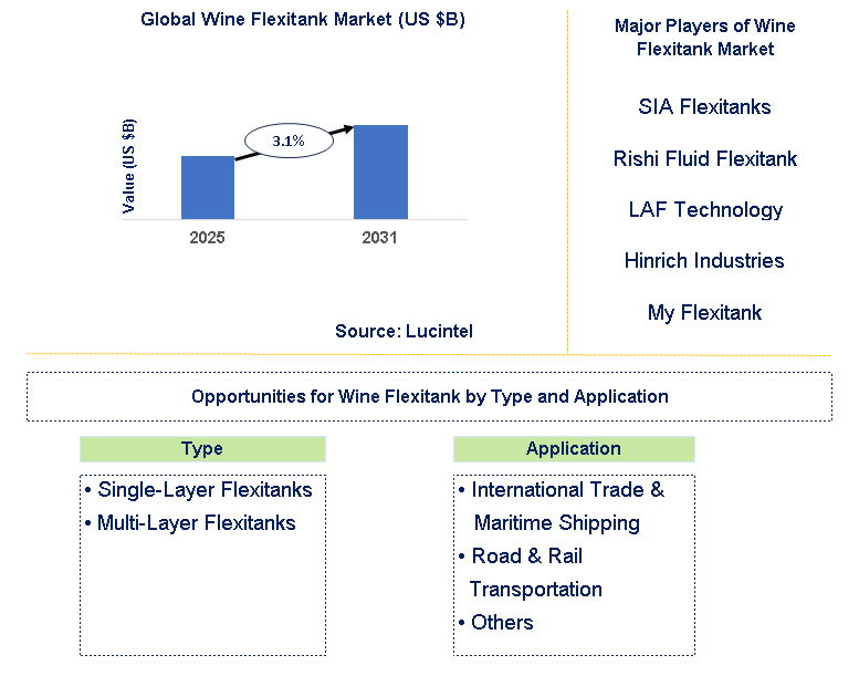 Wine Flexitank Market Trends and Forecast