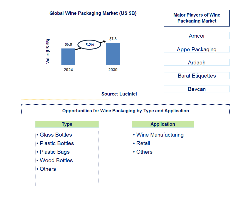 Wine Packaging Trends and Forecast