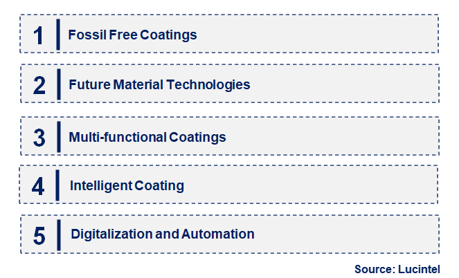 Emerging Trends in the Wing Coating Market