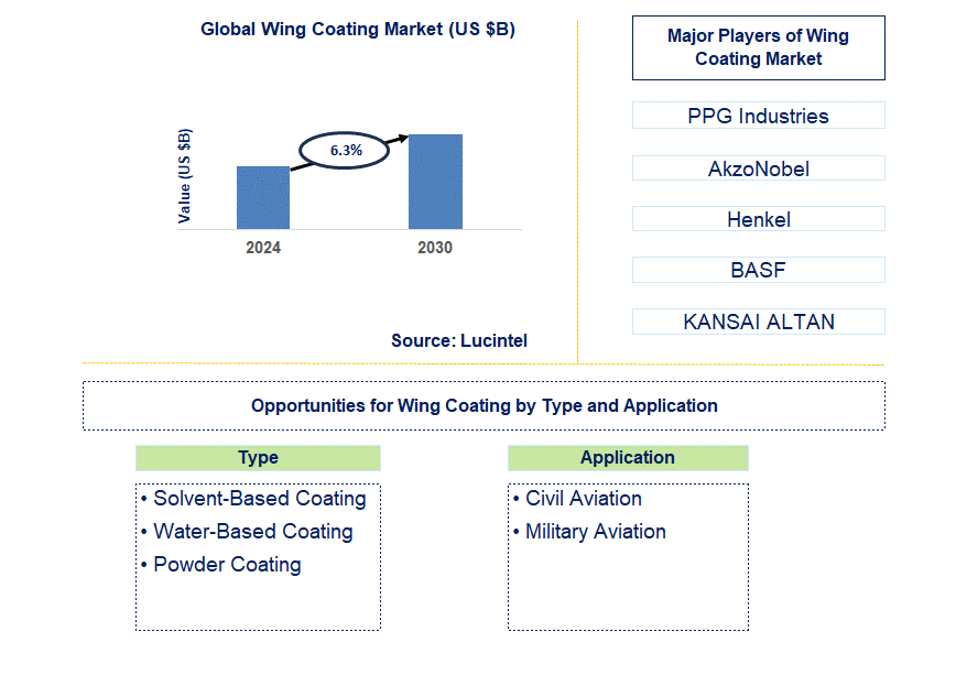 Wing Coating Trends and Forecast