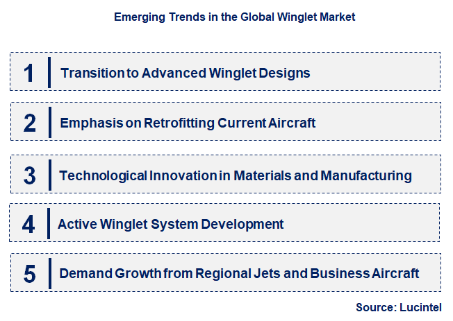 Emerging Trends in the Winglet Market