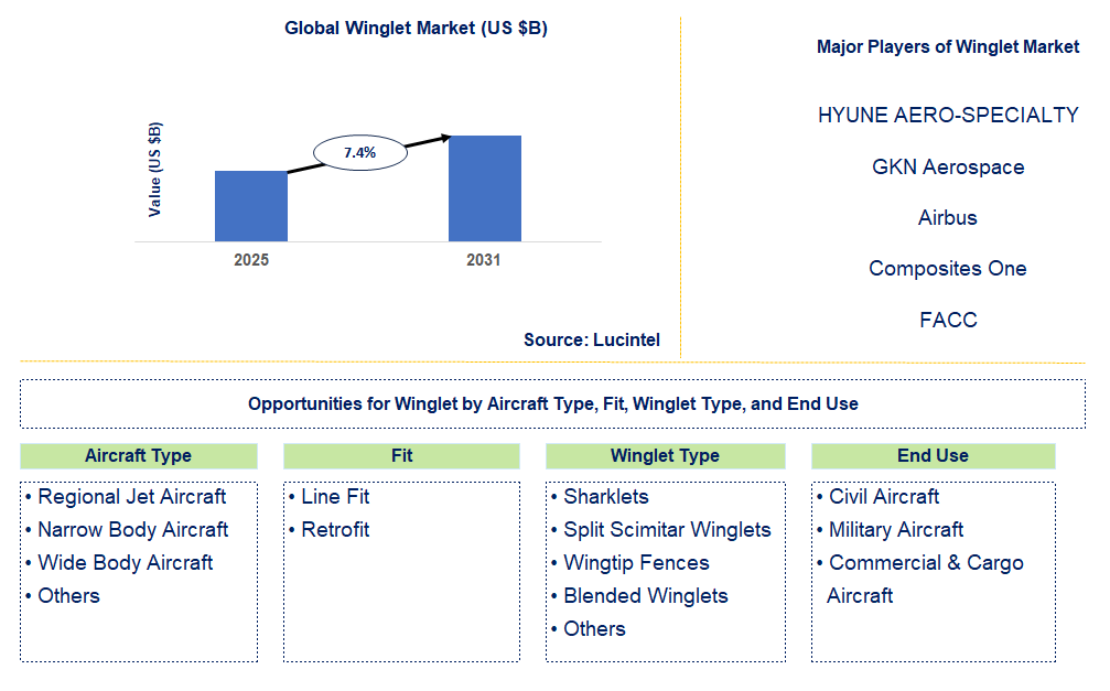 Winglet Market Trends and Forecast