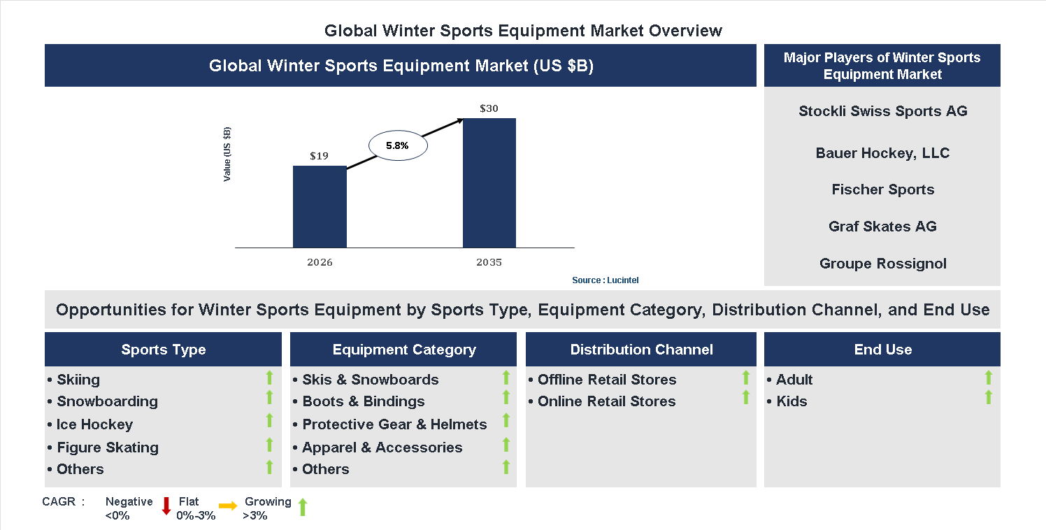 Winter Sports Equipment Market Trends and Forecast