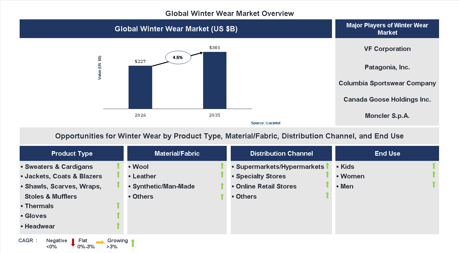Winter Wear Market Trends and Forecast