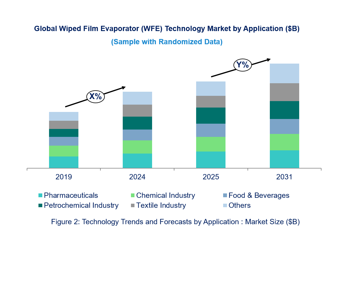 Wiped Film Evaporator (WFE) Technology Market by Segments