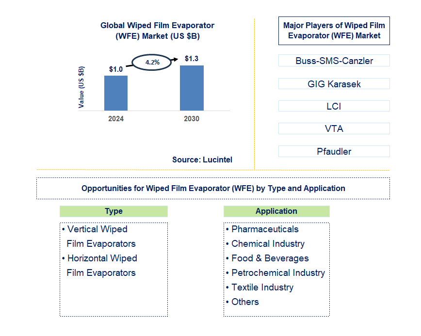 Wiped Film Evaporator (WFE) Trends and Forecast