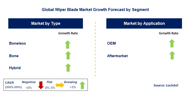Wiper Blade Market by Segment