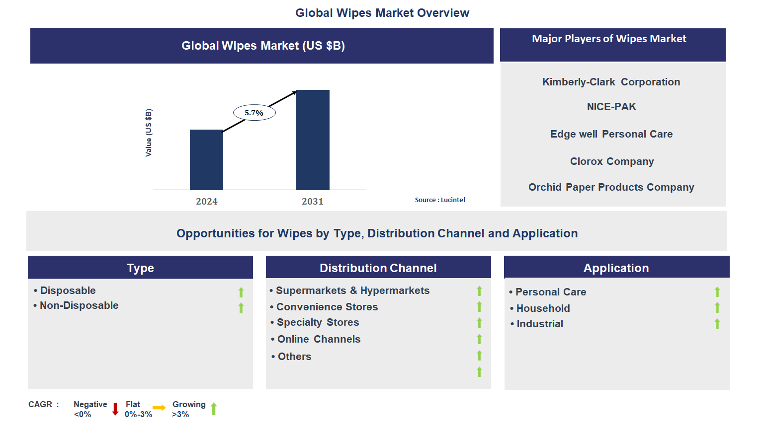 Wipes Market Trends and Forecast