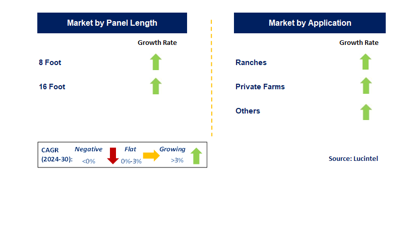 Wire Livestock Panel by Segment