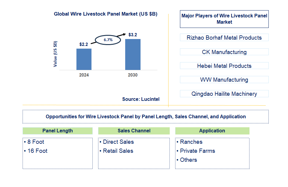 Wire Livestock Panel Trends and Forecast