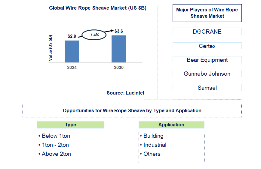 Wire Rope Sheave Trends and Forecast