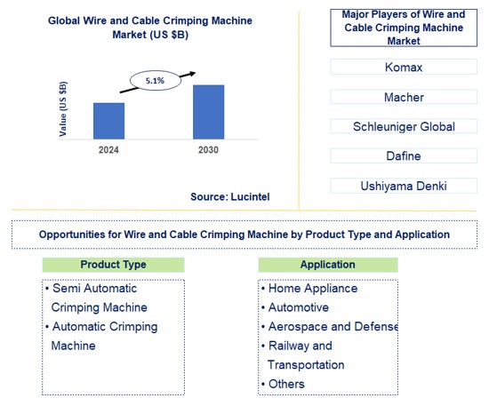 Wire and Cable Crimping Machine Trends and Forecast