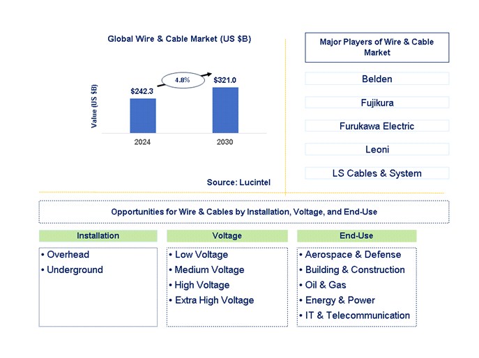 Wire and Cable Market by Voltage Type, and End Use Industries