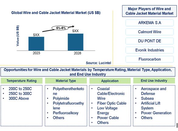 Wire and Cable Jacket Material Market