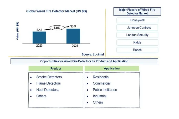 Wired Fire Detector Market by Product, and Application