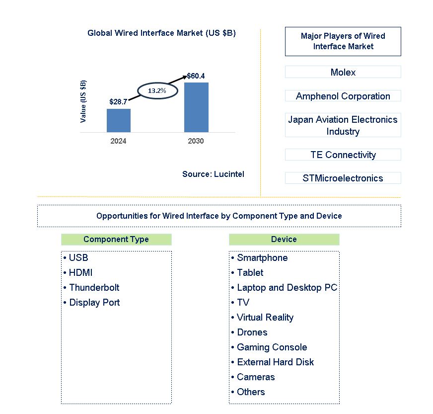 Wired Interface Trends and Forecast