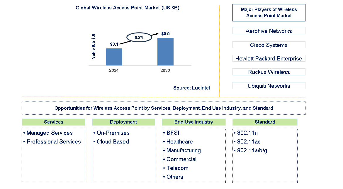 Wireless Access Point Trends and Forecast