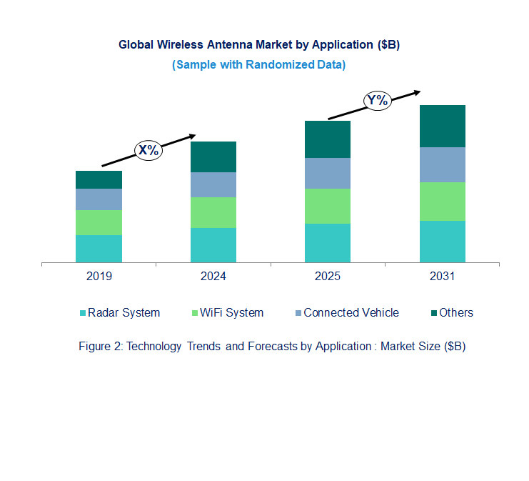 Wireless Antenna Market by Application 