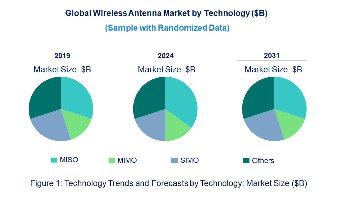 Wireless Antenna Market by Technology