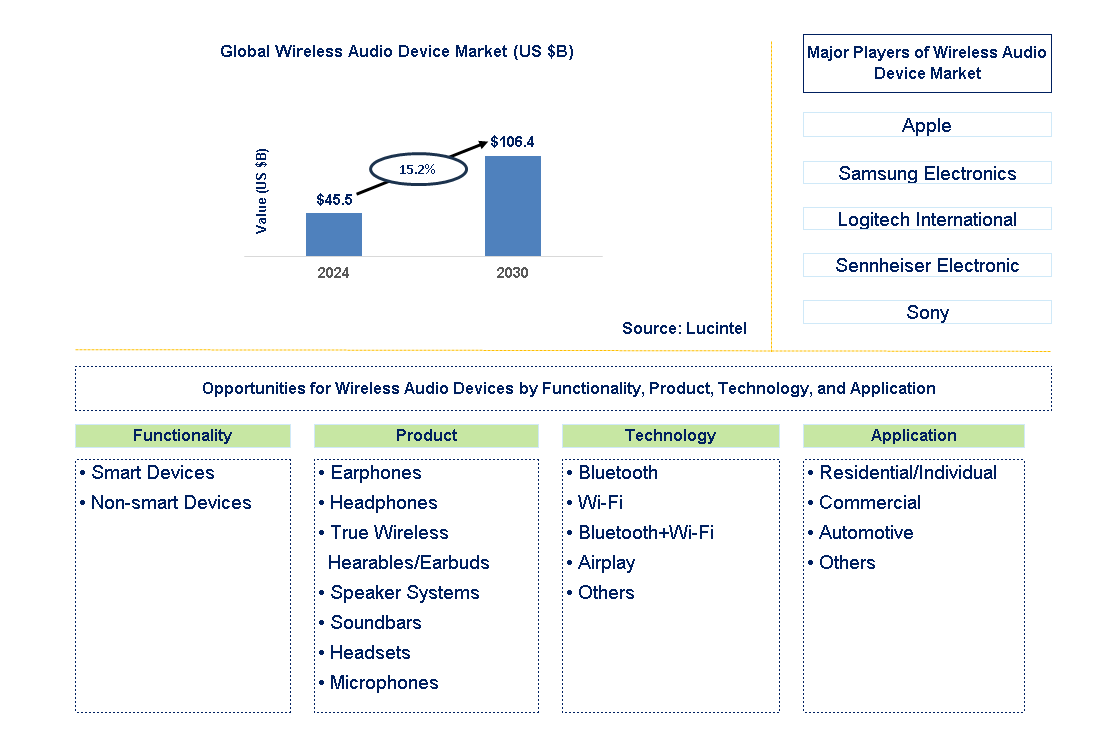 Wireless Audio Device Trends and Forecast