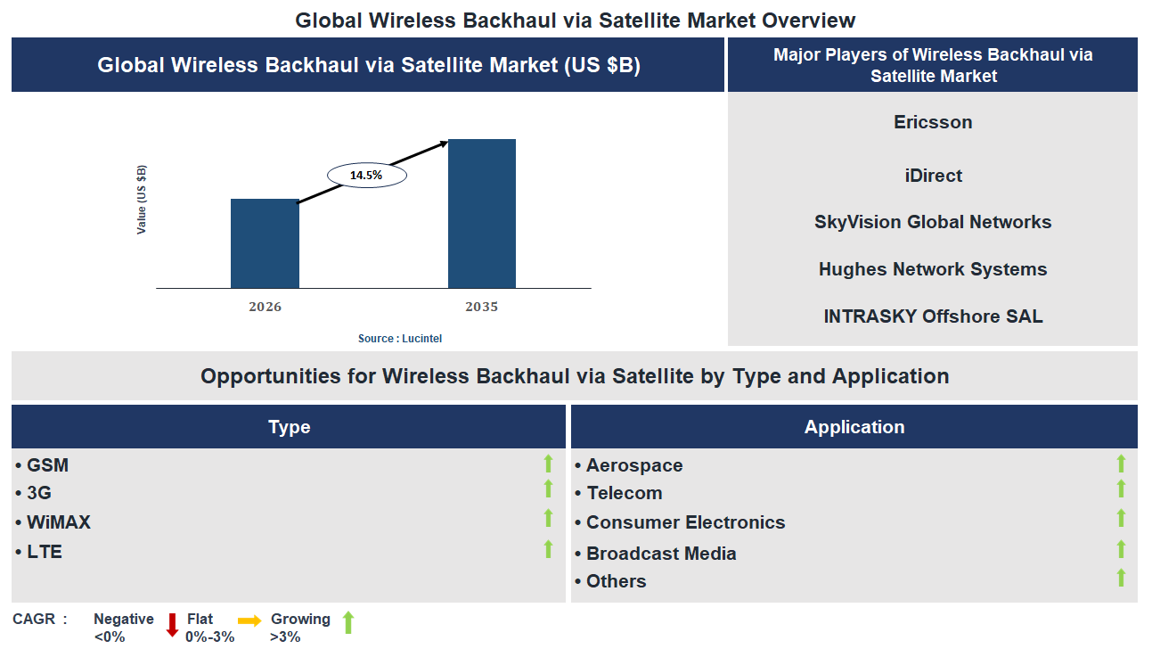 Wireless Backhaul via Satellite Market Trends and Forecast